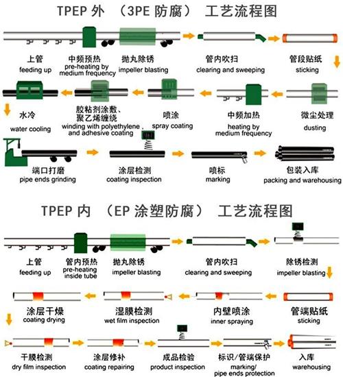 上海tpep防腐钢管供应工艺流程