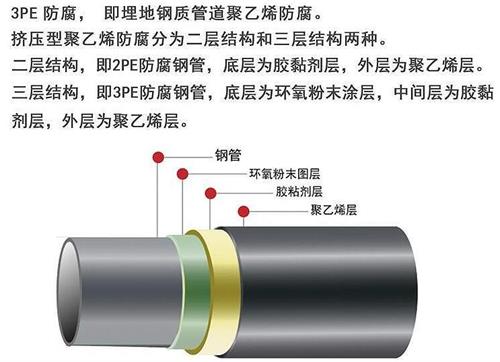 上海加强级3pe防腐钢管结构特点