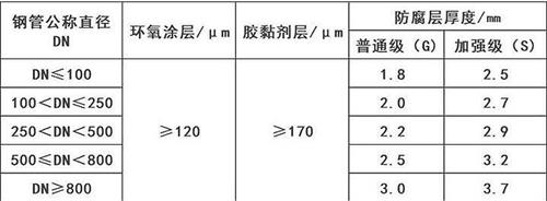 上海3pe防腐钢管厂家涂层参数