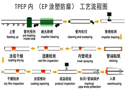 上海TPEP防腐钢管厂家工艺